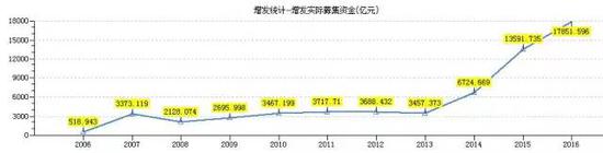 數據來源：Wind資訊